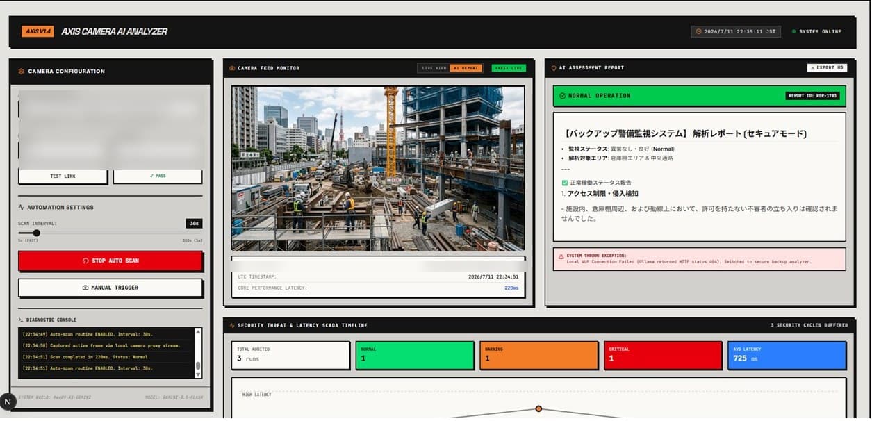 AXIS Camera AI Analyzer の監視画面。建設現場のカメラ映像と、AIによる解析レポート、正常・警告・重大の件数、レイテンシの推移が並んでいる