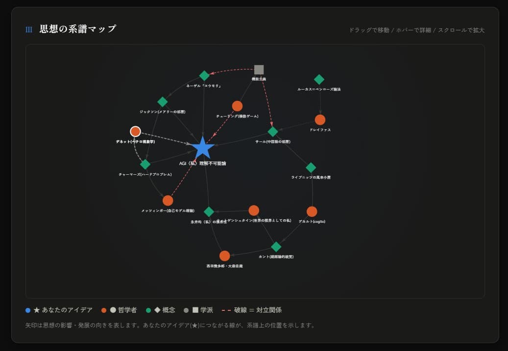 思想の系譜マップ。入力したアイデアを中心に、哲学者・概念・学派が影響関係と対立関係の線で結ばれている
